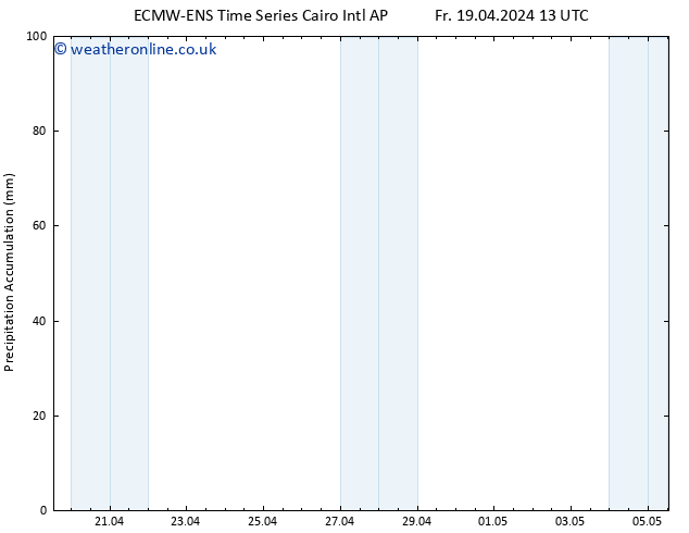 Precipitation accum. ALL TS Fr 19.04.2024 19 UTC
