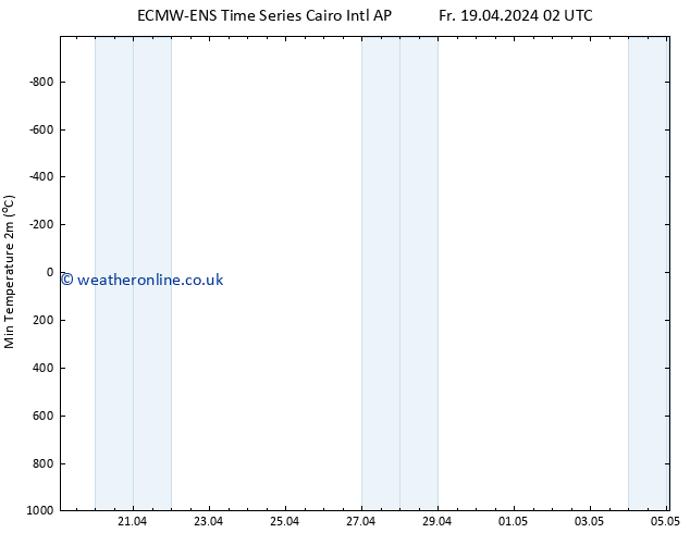 Temperature Low (2m) ALL TS Sa 27.04.2024 02 UTC
