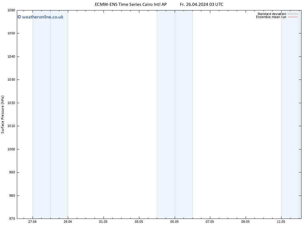 Surface pressure ECMWFTS Mo 29.04.2024 03 UTC