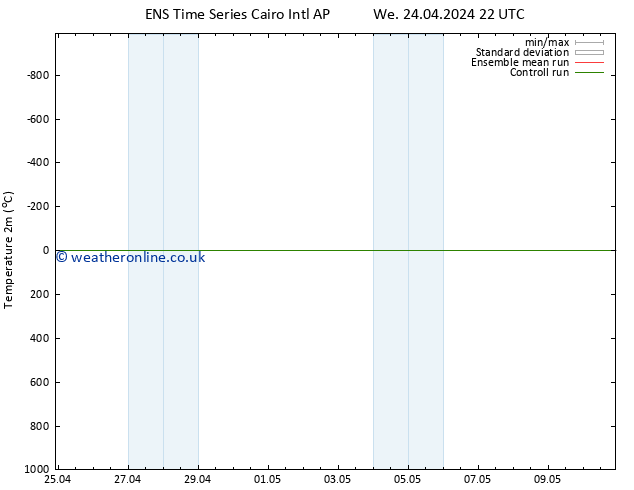 Temperature (2m) GEFS TS Th 25.04.2024 22 UTC