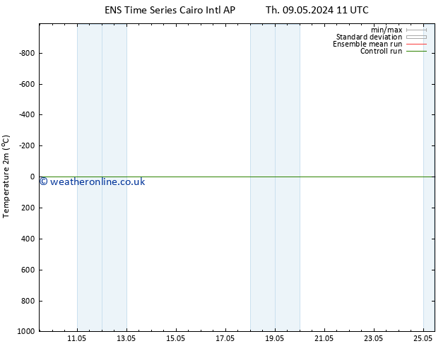 Temperature (2m) GEFS TS Su 12.05.2024 05 UTC
