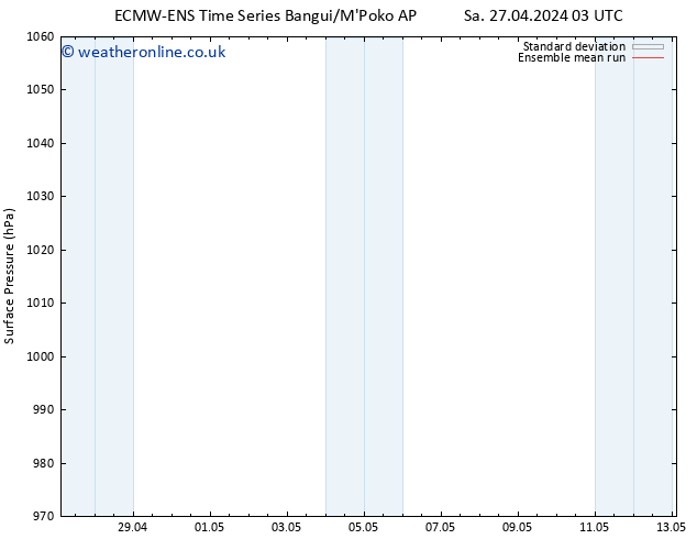 Surface pressure ECMWFTS Su 28.04.2024 03 UTC