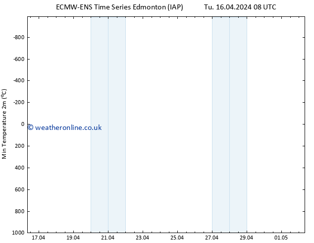 Temperature Low (2m) ALL TS Su 21.04.2024 20 UTC