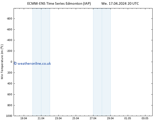 Temperature Low (2m) ALL TS We 24.04.2024 08 UTC