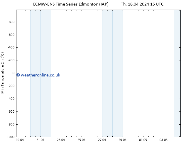 Temperature Low (2m) ALL TS Th 25.04.2024 09 UTC