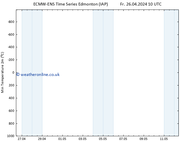 Temperature Low (2m) ALL TS Th 02.05.2024 04 UTC