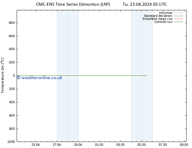 Temperature (2m) CMC TS Su 05.05.2024 11 UTC