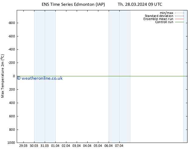 Temperature High (2m) GEFS TS Th 04.04.2024 09 UTC