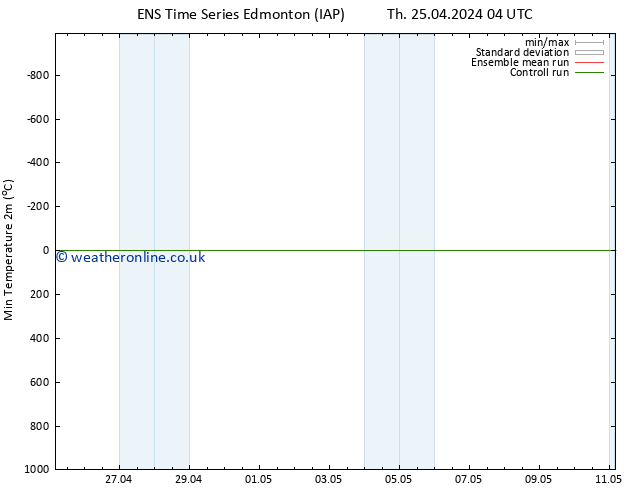 Temperature Low (2m) GEFS TS Sa 27.04.2024 10 UTC