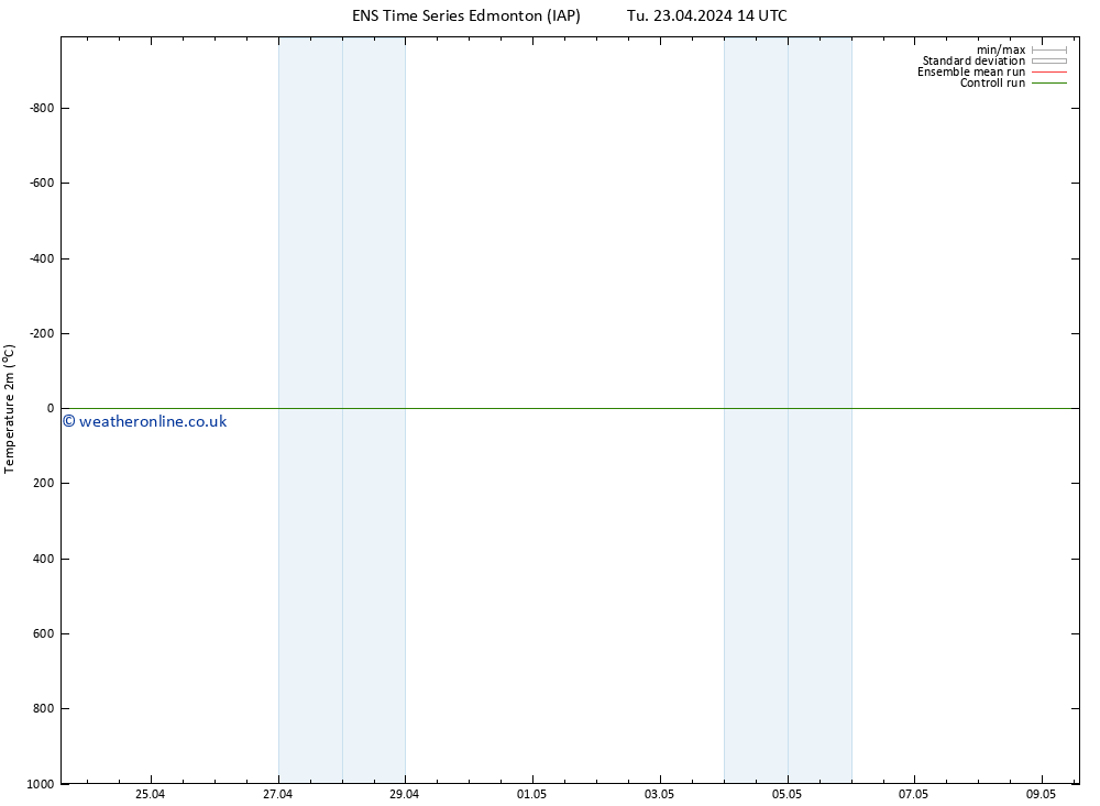 Temperature (2m) GEFS TS Tu 23.04.2024 14 UTC