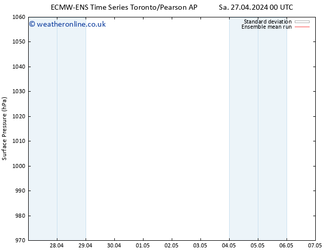 Surface pressure ECMWFTS Su 28.04.2024 00 UTC