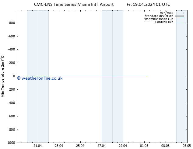 Temperature Low (2m) CMC TS Sa 20.04.2024 01 UTC