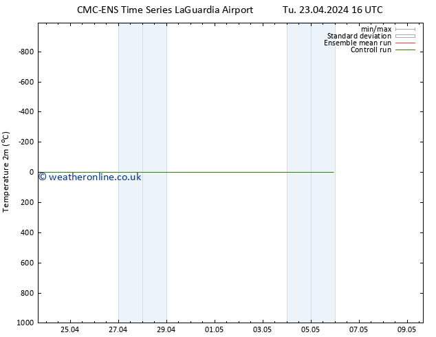 Temperature (2m) CMC TS We 01.05.2024 04 UTC