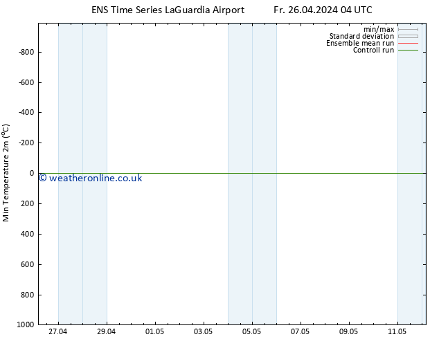 Temperature Low (2m) GEFS TS Sa 27.04.2024 22 UTC