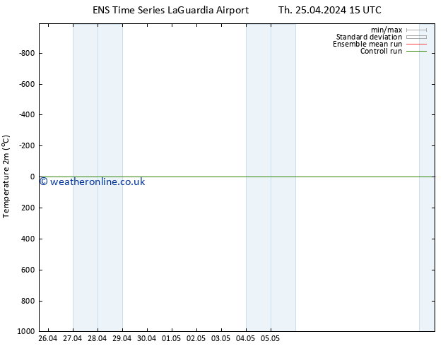 Temperature (2m) GEFS TS Th 25.04.2024 15 UTC