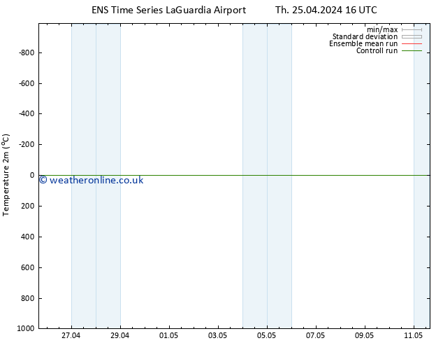 Temperature (2m) GEFS TS Sa 27.04.2024 22 UTC