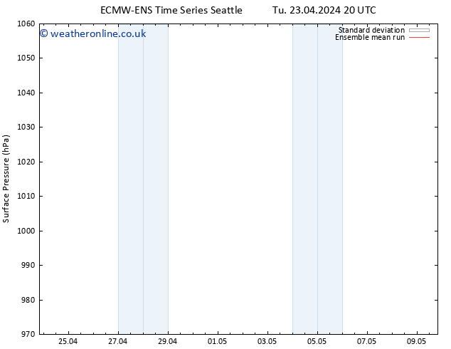 Surface pressure ECMWFTS Tu 30.04.2024 20 UTC