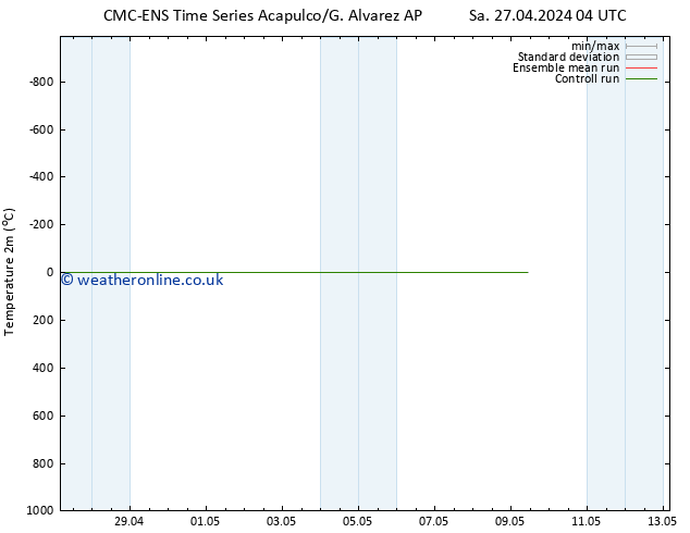 Temperature (2m) CMC TS Sa 27.04.2024 10 UTC