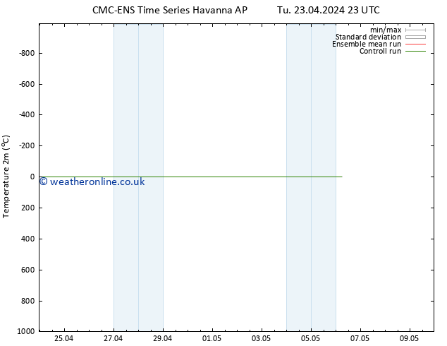 Temperature (2m) CMC TS Th 02.05.2024 23 UTC