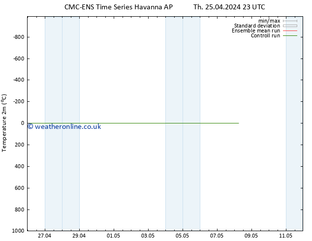 Temperature (2m) CMC TS We 08.05.2024 05 UTC