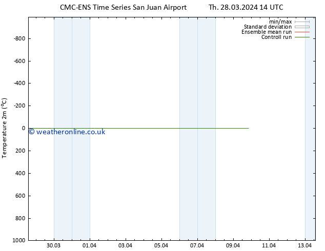 Temperature (2m) CMC TS Tu 02.04.2024 20 UTC