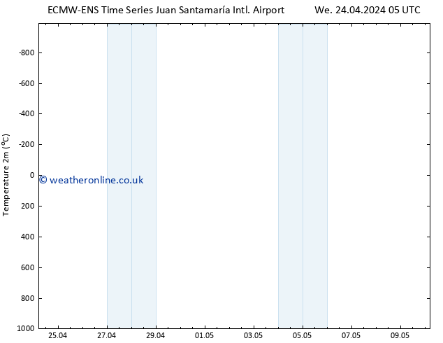 Temperature (2m) ALL TS Tu 30.04.2024 05 UTC