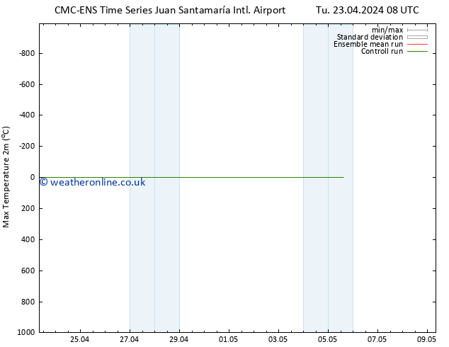 Temperature High (2m) CMC TS Su 28.04.2024 08 UTC