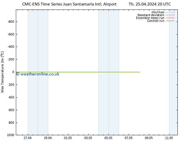 Temperature High (2m) CMC TS Fr 26.04.2024 08 UTC