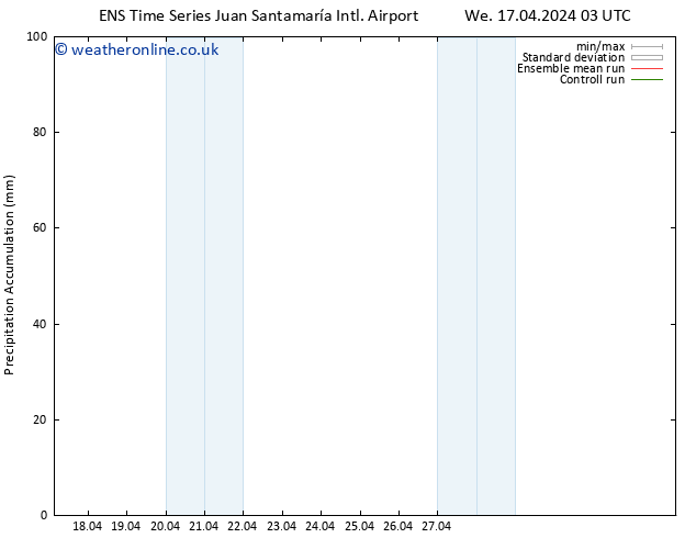 Precipitation accum. GEFS TS Tu 23.04.2024 03 UTC