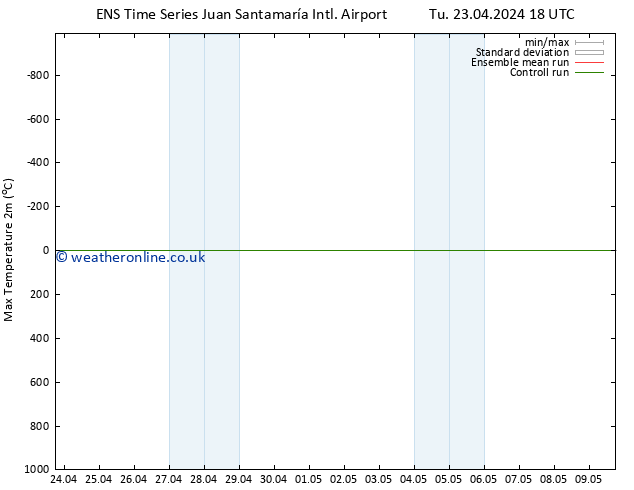 Temperature High (2m) GEFS TS Sa 27.04.2024 06 UTC