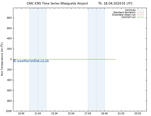 Temperature Low (2m) CMC TS Su 21.04.2024 13 UTC