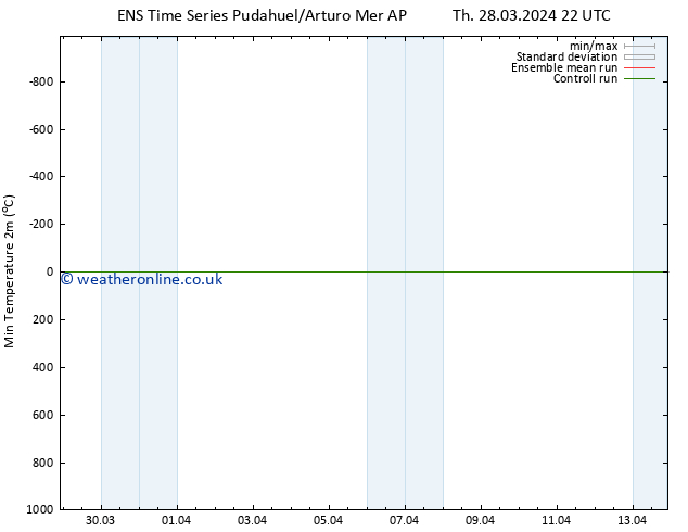 Temperature Low (2m) GEFS TS Mo 01.04.2024 10 UTC