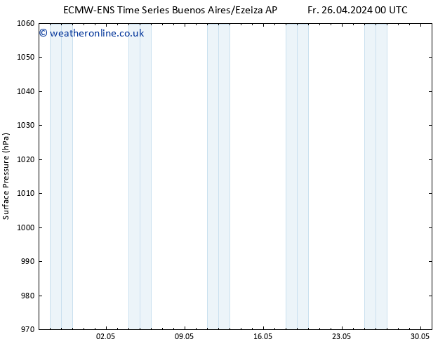 Surface pressure ALL TS Tu 30.04.2024 00 UTC