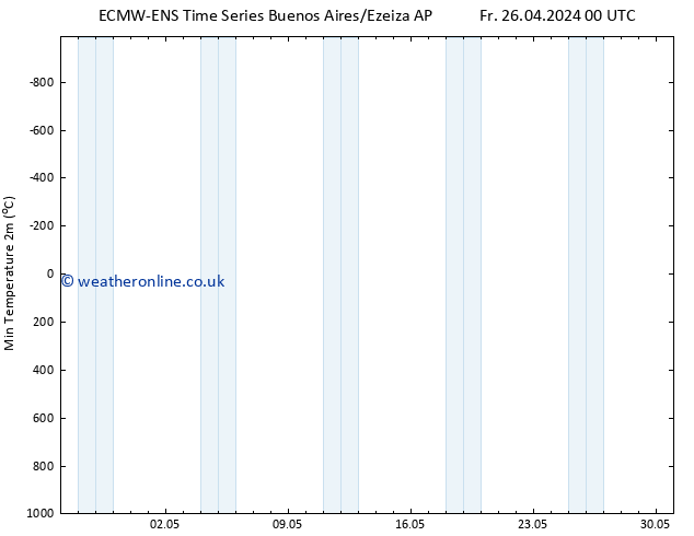 Temperature Low (2m) ALL TS Mo 29.04.2024 06 UTC