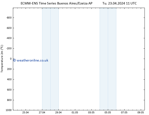 Temperature (2m) ALL TS Fr 03.05.2024 11 UTC