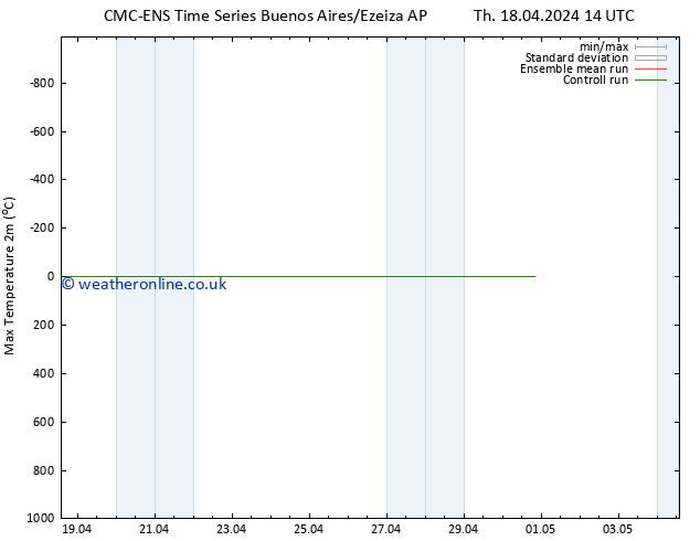 Temperature High (2m) CMC TS Su 21.04.2024 08 UTC