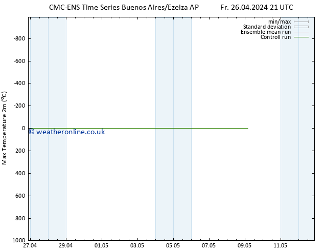 Temperature High (2m) CMC TS Fr 03.05.2024 21 UTC