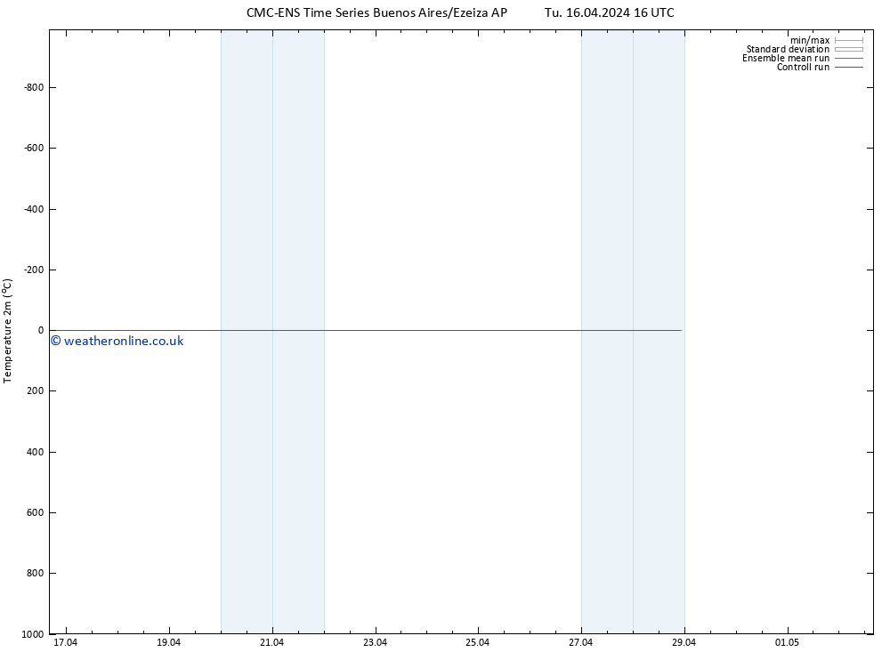 Temperature (2m) CMC TS Su 28.04.2024 22 UTC