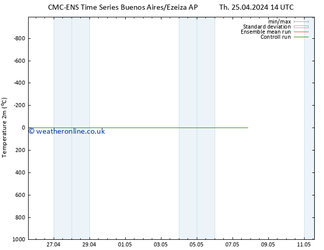 Temperature (2m) CMC TS Tu 07.05.2024 20 UTC