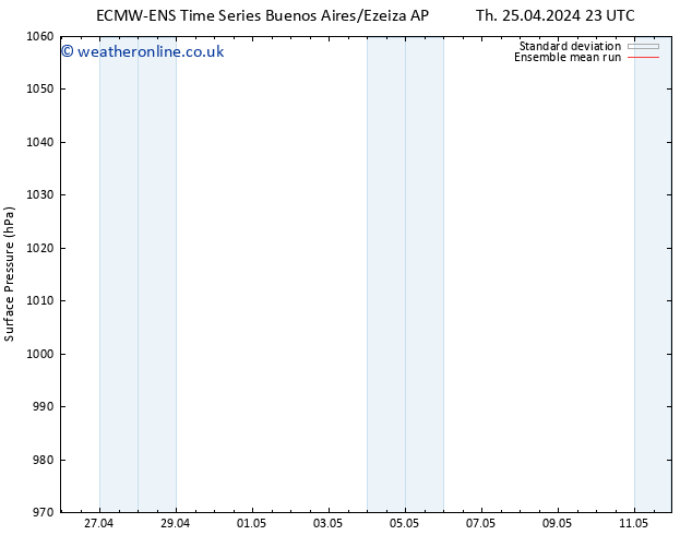 Surface pressure ECMWFTS Su 28.04.2024 23 UTC