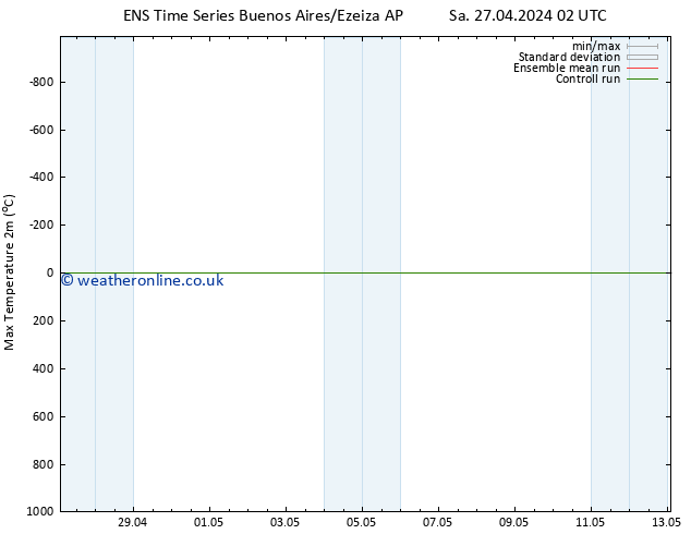 Temperature High (2m) GEFS TS Fr 03.05.2024 14 UTC