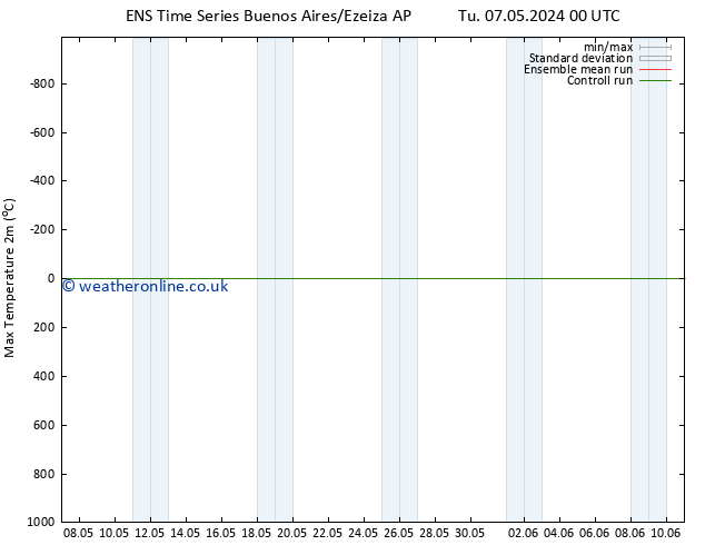 Temperature High (2m) GEFS TS Fr 10.05.2024 00 UTC