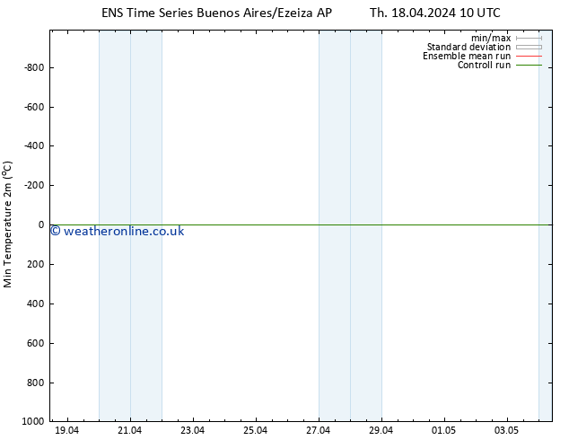 Temperature Low (2m) GEFS TS Sa 20.04.2024 04 UTC