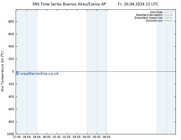 Temperature Low (2m) GEFS TS Mo 29.04.2024 21 UTC