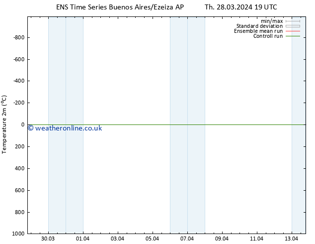 Temperature (2m) GEFS TS Sa 30.03.2024 13 UTC