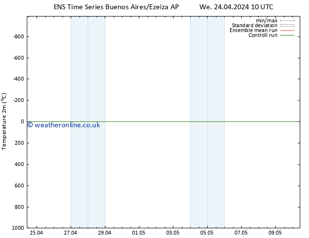 Temperature (2m) GEFS TS We 01.05.2024 22 UTC