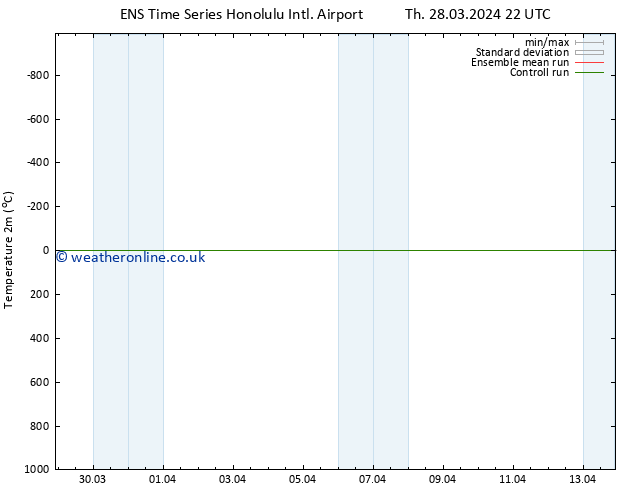 Temperature (2m) GEFS TS Fr 29.03.2024 04 UTC