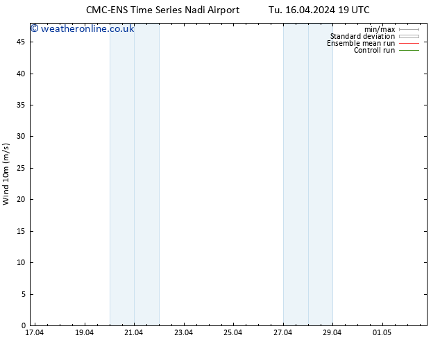 Surface wind CMC TS Th 18.04.2024 19 UTC