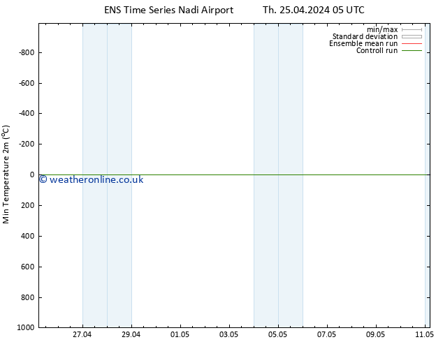 Temperature Low (2m) GEFS TS Th 02.05.2024 17 UTC
