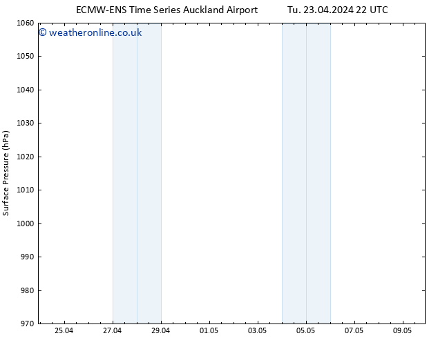 Surface pressure ALL TS Mo 29.04.2024 22 UTC